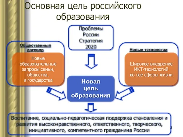 Основная цель российского образования Новая цель образования Новые технологии Общественный договор Новые