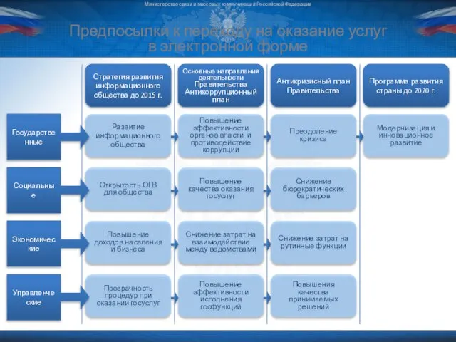 Предпосылки к переходу на оказание услуг в электронной форме Министерство связи и