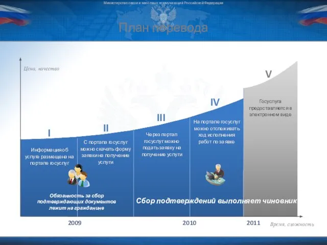 План перевода Министерство связи и массовых коммуникаций Российской Федерации Информация об услуге