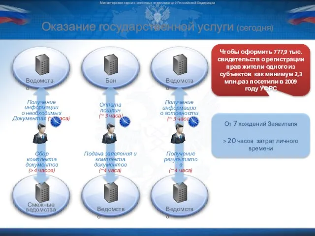 Оказание государственной услуги (сегодня) Министерство связи и массовых коммуникаций Российской Федерации Оплата