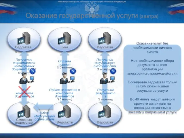 Оказание государственной услуги (завтра) Министерство связи и массовых коммуникаций Российской Федерации Оплата