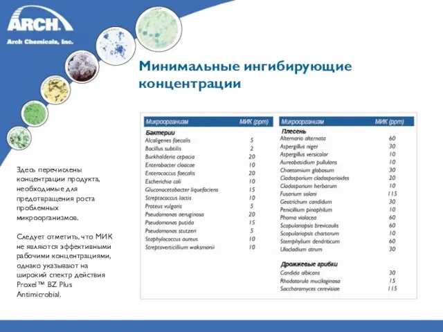 Минимальные ингибирующие концентрации Здесь перечислены концентрации продукта, необходимые для предотвращения роста проблемных