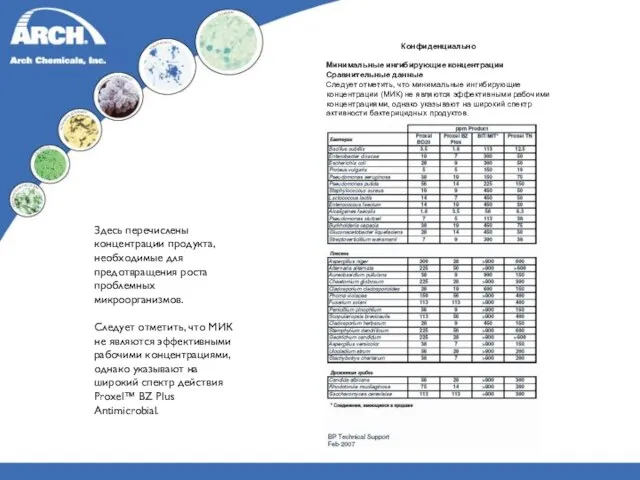 Здесь перечислены концентрации продукта, необходимые для предотвращения роста проблемных микроорганизмов. Следует отметить,