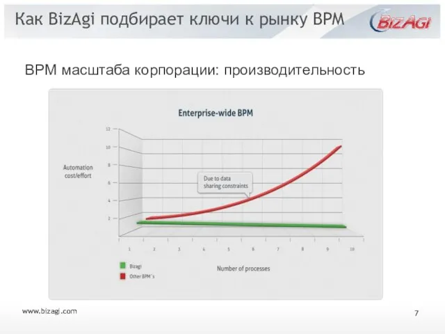 www.bizagi.com Как BizAgi подбирает ключи к рынку BPM BPM масштаба корпорации: производительность