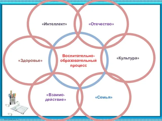 «Семья» Воспитательно-образовательный процесс «Отечество» «Культура» «Интеллект» «Взаимо-действие» «Здоровье»