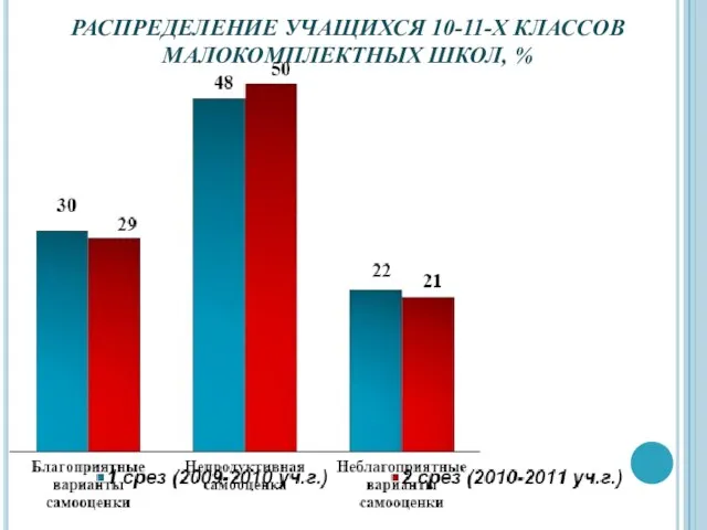 РАСПРЕДЕЛЕНИЕ УЧАЩИХСЯ 10-11-Х КЛАССОВ МАЛОКОМПЛЕКТНЫХ ШКОЛ, %