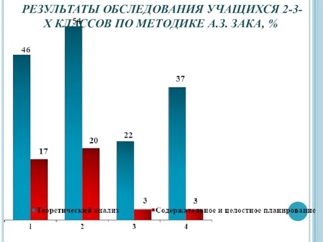 РЕЗУЛЬТАТЫ ОБСЛЕДОВАНИЯ УЧАЩИХСЯ 2-3-Х КЛАССОВ ПО МЕТОДИКЕ А.З. ЗАКА, %