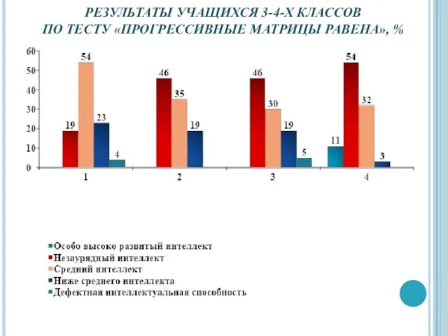 РЕЗУЛЬТАТЫ УЧАЩИХСЯ 3-4-Х КЛАССОВ ПО ТЕСТУ «ПРОГРЕССИВНЫЕ МАТРИЦЫ РАВЕНА», %