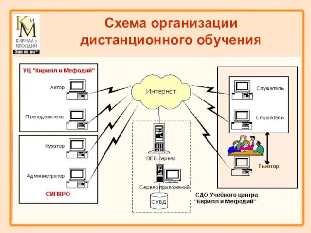 Схема организации дистанционного обучения