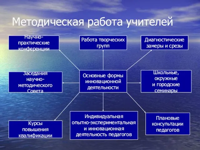 Методическая работа учителей Научно-практические конференции Работа творческих групп Диагностические замеры и срезы