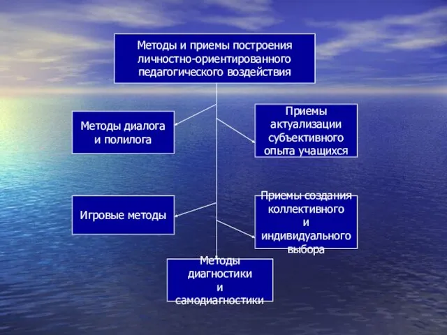 Методы и приемы построения личностно-ориентированного педагогического воздействия Методы диалога и полилога Игровые