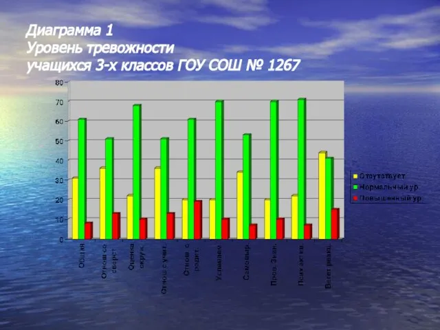 Диаграмма 1 Уровень тревожности учащихся 3-х классов ГОУ СОШ № 1267