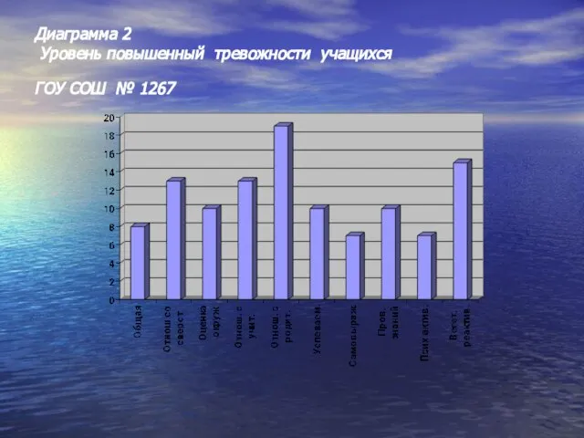 Диаграмма 2 Уровень повышенный тревожности учащихся ГОУ СОШ № 1267