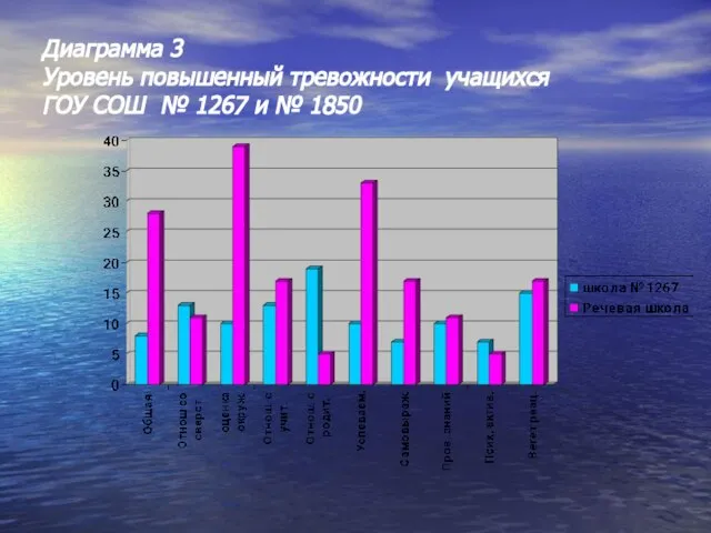 Диаграмма 3 Уровень повышенный тревожности учащихся ГОУ СОШ № 1267 и № 1850