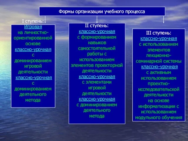 Формы организации учебного процесса I ступень: Игровая на личностно- ориентированной основе классно-урочная