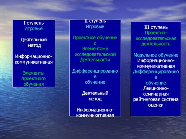 I ступень Игровые Деятельный метод Информационно- коммуникативная Элементы проектного обучения II ступень