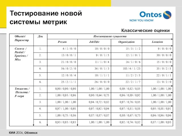 Тестирование новой системы метрик Классические оценки