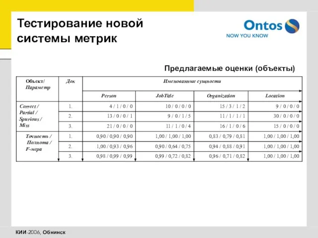 Тестирование новой системы метрик Предлагаемые оценки (объекты)