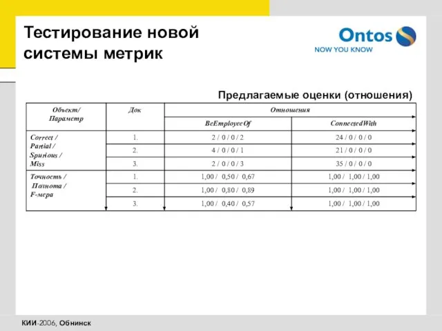 Тестирование новой системы метрик Предлагаемые оценки (отношения)