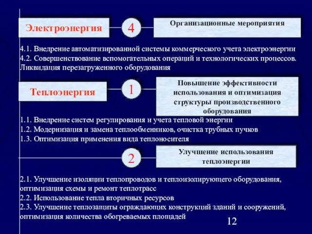 4.1. Внедрение автоматизированной системы коммерческого учета электроэнергии 4.2. Совершенствование вспомогательных операций и