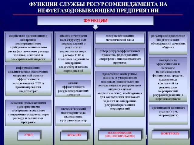 ФУНКЦИИ СЛУЖБЫ РЕСУРСОМЕНЕДЖМЕНТА НА НЕФТЕГАЗОДОБЫВАЮЩЕМ ПРЕДПРИЯТИИ ФУНКЦИИ