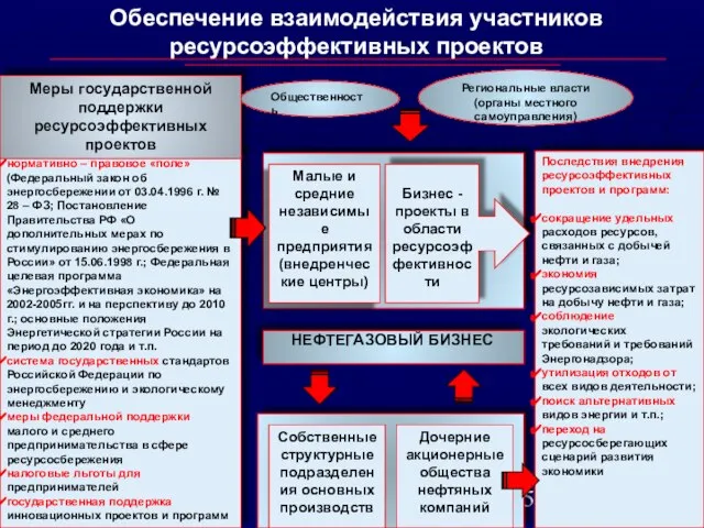 Обеспечение взаимодействия участников ресурсоэффективных проектов