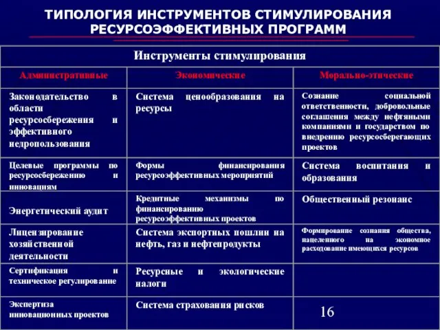 ТИПОЛОГИЯ ИНСТРУМЕНТОВ СТИМУЛИРОВАНИЯ РЕСУРСОЭФФЕКТИВНЫХ ПРОГРАММ