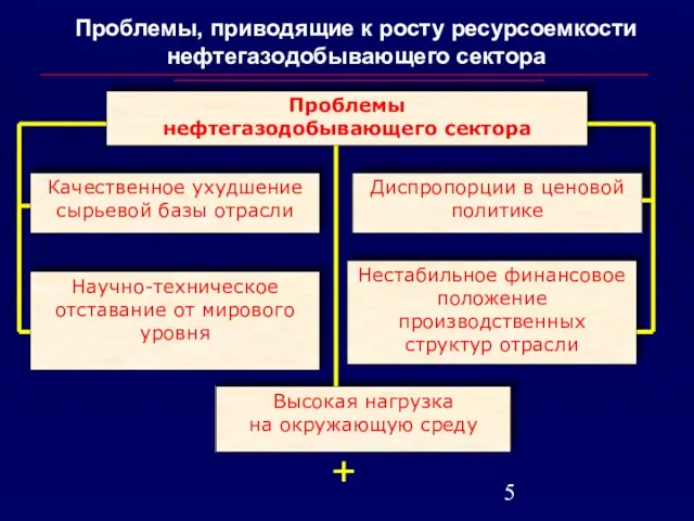 Проблемы нефтегазодобывающего сектора Проблемы, приводящие к росту ресурсоемкости нефтегазодобывающего сектора +