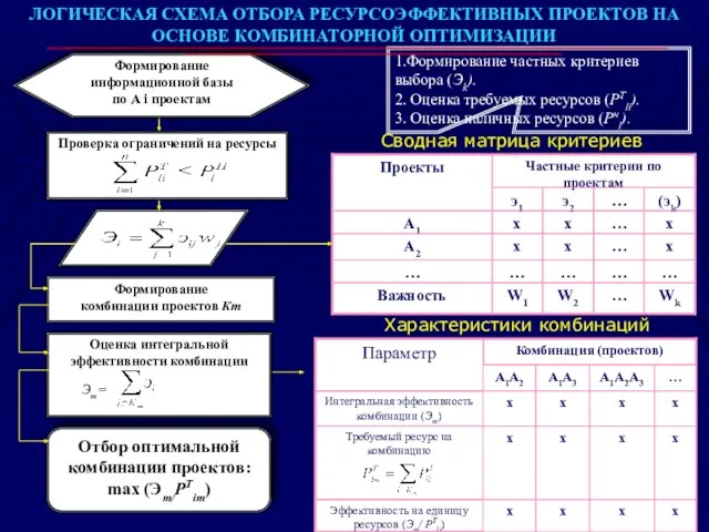 ЛОГИЧЕСКАЯ СХЕМА ОТБОРА РЕСУРСОЭФФЕКТИВНЫХ ПРОЕКТОВ НА ОСНОВЕ КОМБИНАТОРНОЙ ОПТИМИЗАЦИИ Формирование комбинации проектов