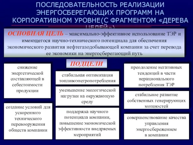 ПОСЛЕДОВАТЕЛЬНОСТЬ РЕАЛИЗАЦИИ ЭНЕРГОСБЕРЕГАЮЩИХ ПРОГРАММ НА КОРПОРАТИВНОМ УРОВНЕ(С ФРАГМЕНТОМ «ДЕРЕВА ЦЕЛЕЙ»)