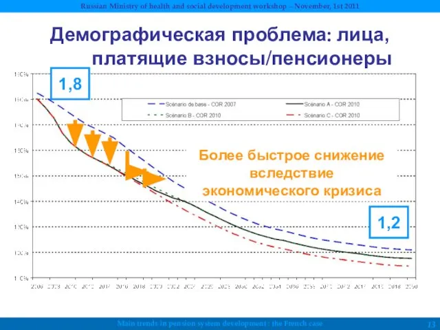 Демографическая проблема: лица, платящие взносы/пенсионеры Более быстрое снижение вследствие экономического кризиса 1,8 1,2