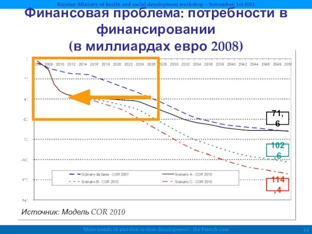 Финансовая проблема: потребности в финансировании (в миллиардах евро 2008) Источник: Модель COR 2010 71,6 102,6 114,4