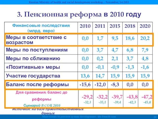 3. Пенсионная реформа в 2010 году Источник: на базе правительственных данных