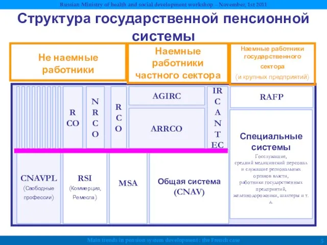 Структура государственной пенсионной системы Общая система (CNAV) ARRCO AGIRC IR C A