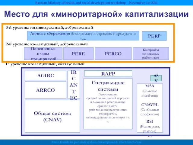 Место для «миноритарной» капитализации ASV Общая система (CNAV) ARRCO AGIRC IRC ANT