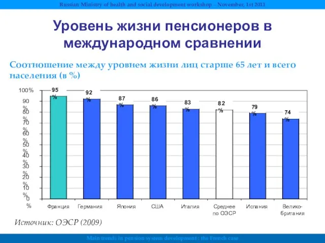 Франция Германия Япония США Италия Среднее по ОЭСР Испания Велико-британия Соотношение между