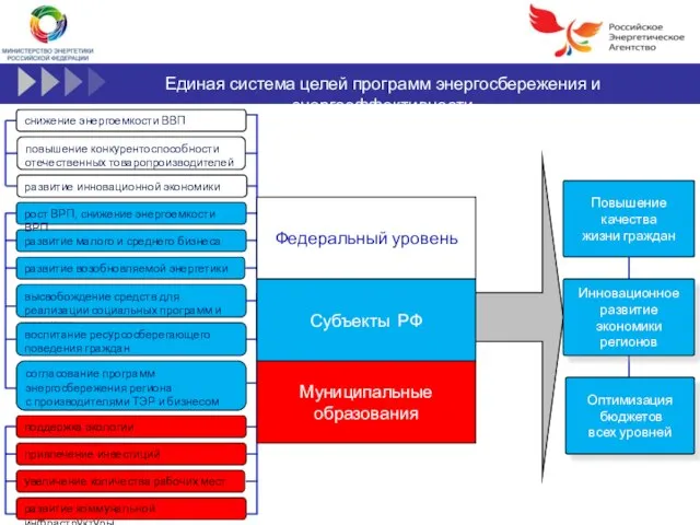 Единая система целей программ энергосбережения и энергоэффективности высвобождение средств для реализации социальных