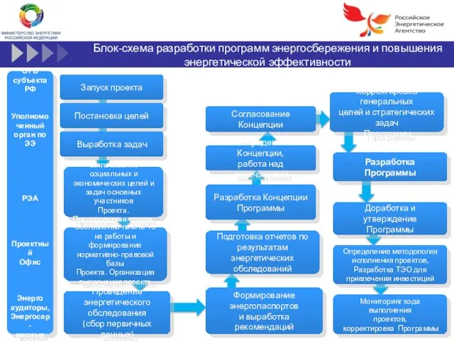 В НОРМЛЬНЫЙ ВИД Блок-схема разработки программ энергосбережения и повышения энергетической эффективности Запуск