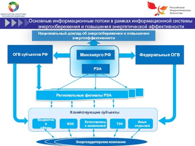 Хозяйствующие субъекты РЭА Бюджетной сферы ЖКХ Минэнерго РФ ОГВ субъектов РФ Федеральные