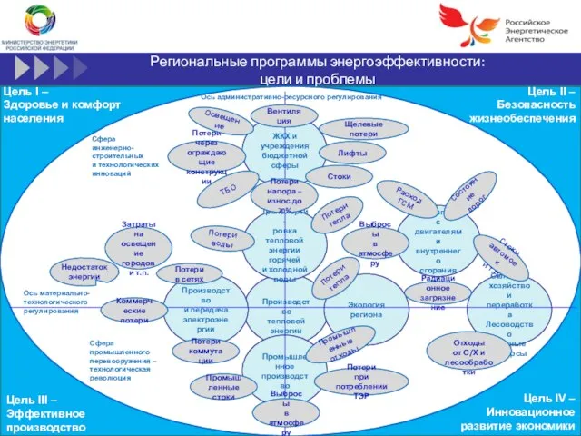 Региональные программы энергоэффективности: цели и проблемы Производство тепловой энергии КПД ___% Промышленное