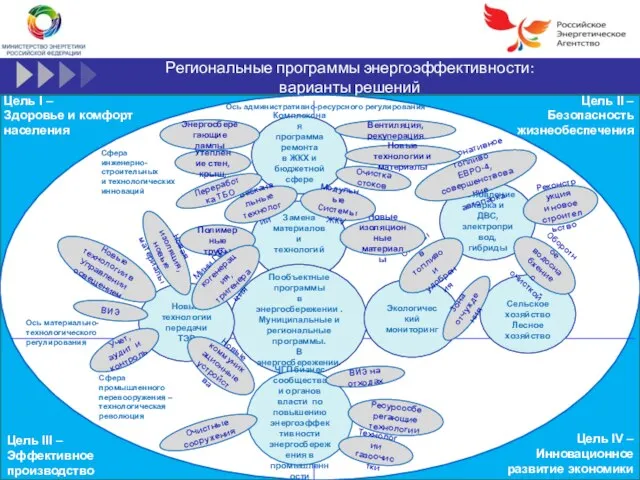 Региональные программы энергоэффективности: варианты решений Цель I – Здоровье и комфорт населения