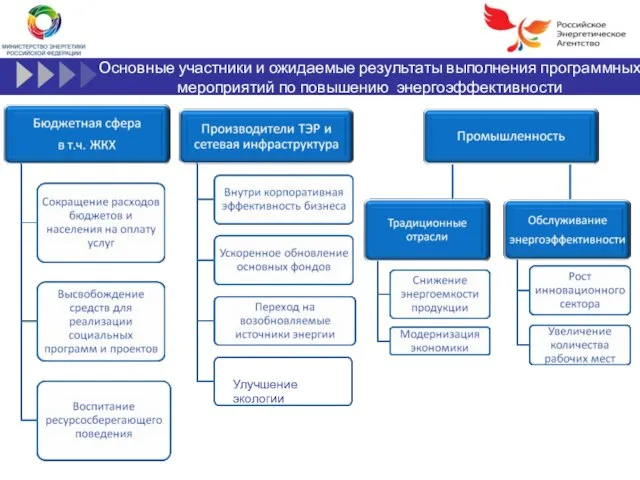 В НОРМЛЬНЫЙ ВИД Основные участники и ожидаемые результаты выполнения программных мероприятий по