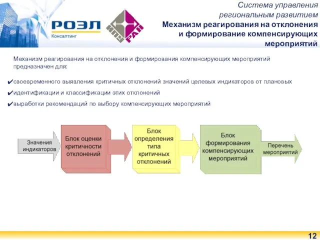 Механизм реагирования на отклонения и формирования компенсирующих мероприятий предназначен для: своевременного выявления