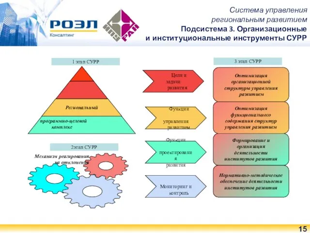 Система управления региональным развитием Подсистема 3. Организационные и институциональные инструменты СУРР Цели