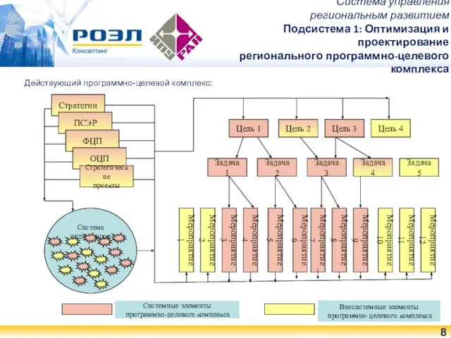 Действующий программно-целевой комплекс: Стратегии ПСЭР ФЦП ОЦП Стратегические проекты Цель 2 Цель