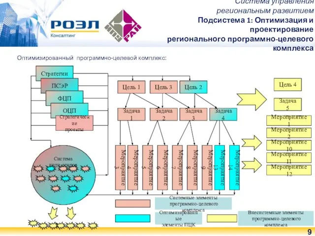 Оптимизированный программно-целевой комплекс: Стратегии ПСЭР ФЦП ОЦП Стратегические проекты Цель 2 Цель