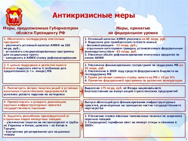 Антикризисные меры Меры, предложенные Губернатором области Президенту РФ Меры, принятые на федеральном