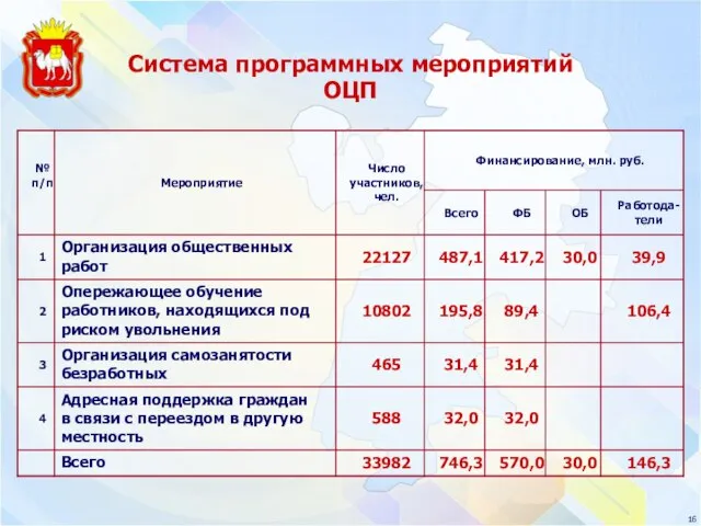 Система программных мероприятий ОЦП