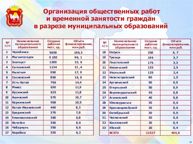 Организация общественных работ и временной занятости граждан в разрезе муниципальных образований