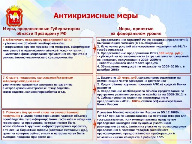 Антикризисные меры Меры, предложенные Губернатором области Президенту РФ Меры, принятые на федеральном